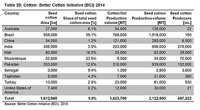 Source: Better Cotton Initiative (BCI), 2015 Table 28
